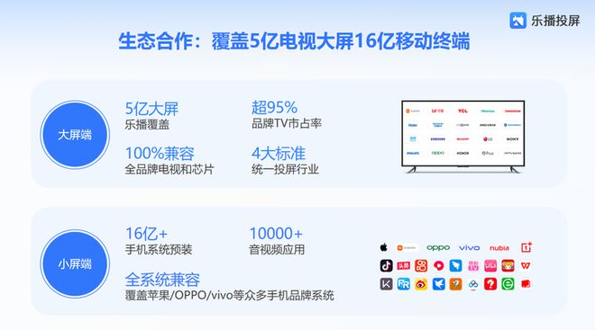 度卓越品牌奖：全场景发力重塑投屏体验麻将胡了2模拟器乐播投屏荣膺星云奖年(图4)