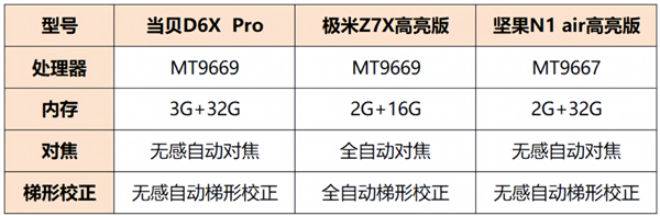 高亮版和坚果N1 Air高亮版怎么选 看实测麻将胡了试玩当贝D6x Pro、极米Z7X(图2)