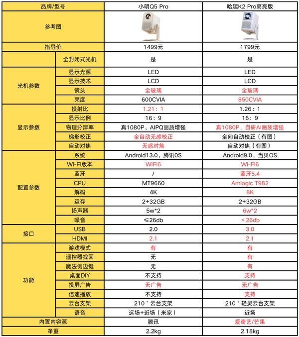 K2Pro 高亮版对比小明Q5 Pro！麻将胡了模拟器千元投影仪的较量：哈趣(图5)