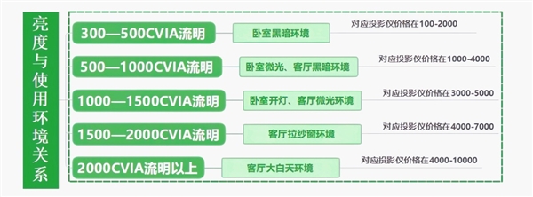 投影仪怎么选 亲测分享 这两款可闭眼入PG麻将胡了模拟器2025年618卧室(图6)