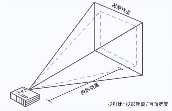 选？看完这篇再下单！99%的人踩过这些坑麻将胡了2试玩模拟器2025年投影仪怎么(图2)