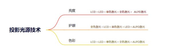 选？看完这篇再下单！99%的人踩过这些坑麻将胡了2试玩模拟器2025年投影仪怎么(图8)