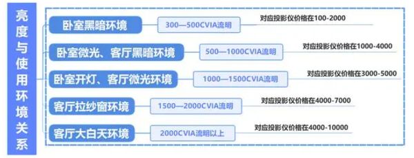 选？看完这篇再下单！99%的人踩过这些坑麻将胡了2试玩模拟器2025年投影仪怎么(图4)